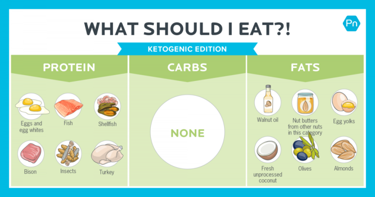 What Should I Eat?! Keto Version: Precision Nutrition