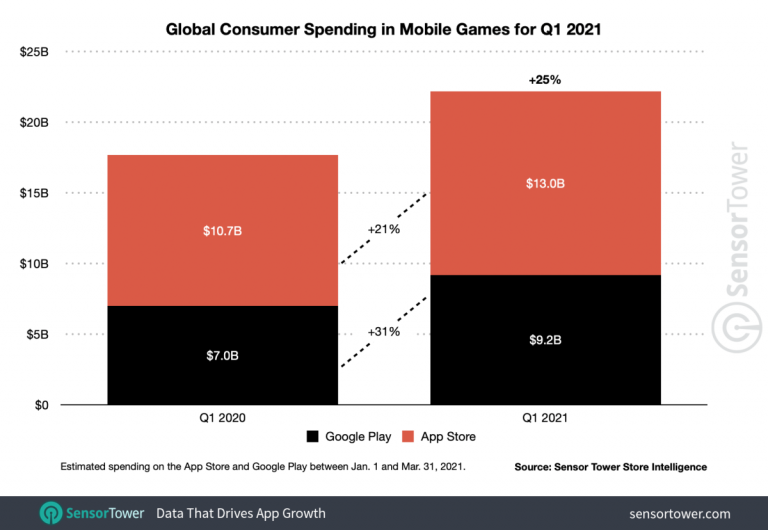 Sensor Tower: Mobile game spending hit $22.2B in 2021 Q1, up 25% from 2020