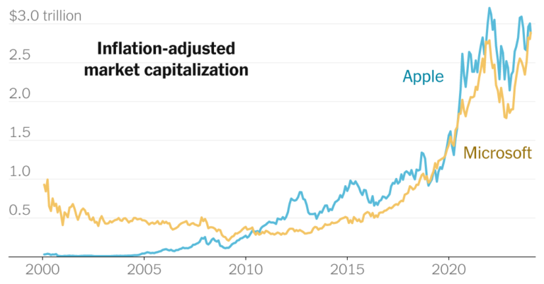 Microsoft Tops Apple to Become Most Valuable Public Company